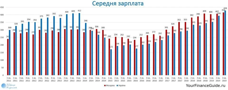 В Украине снижается размер заработной платы