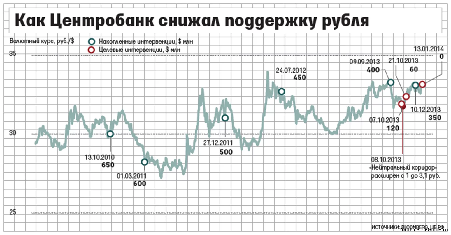 Курс рубля 1000 банков. Валютные интервенции ЦБ РФ график. Валютные интервенции банка России. Интервенции ЦБ на валютном рынке. Валютные интервенции центрального банка это.