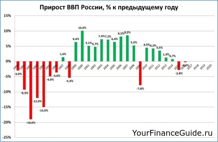 Улюкаев: ВВП не будет расти более чем на 2,5%