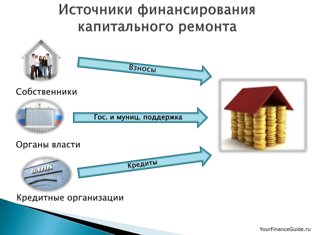 Ипотечное финансирование проектов