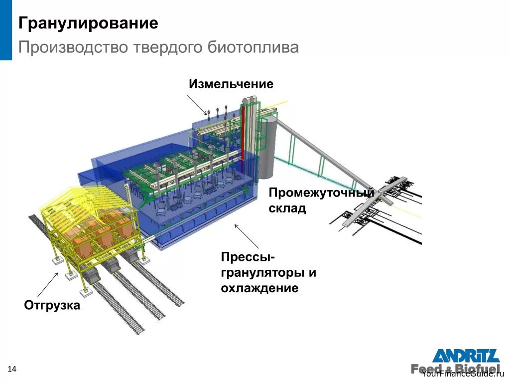 Схемы производства биотоплива