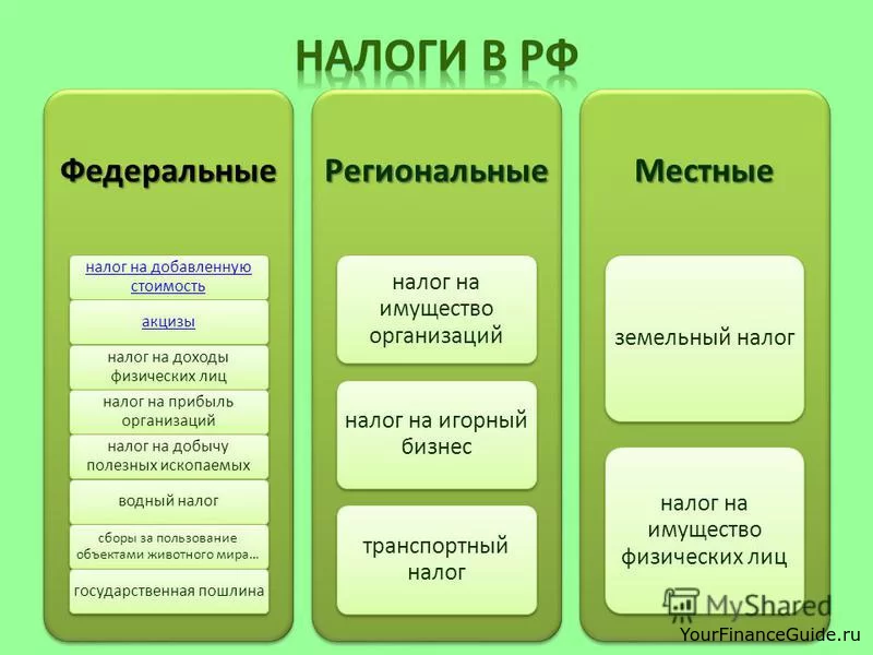 Какой налог. Земельный налог федеральный или региональный или местный. Налог на имущество организаций федеральный или региональный. Налог на имущество организации федеральный или региональный налог. Акциз федеральный или региональный или местный налог.